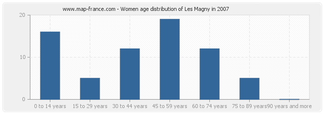 Women age distribution of Les Magny in 2007